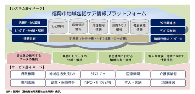 【図1】福岡市地域包括ケア情報プラットフォームのシステム、サービスのイメージ