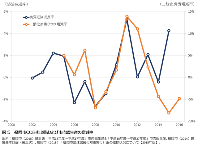 図 5　福岡市CO2排出量および市内総生産の増減率