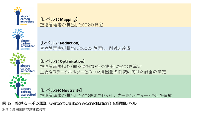 図 6 空港カーボン認証（Airport Carbon Accreditation）の評価レベル