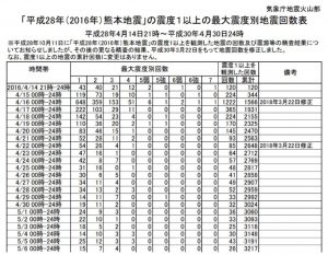 熊本地震の震度1以上の地震回数