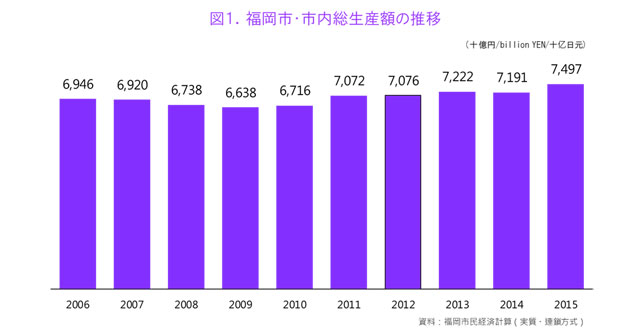 図１．福岡市・市内総生産額の推移