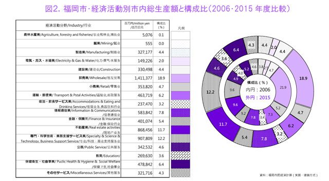 図２．福岡市・経済活動別市内総生産額と構成比（2006・2015年度比較）
