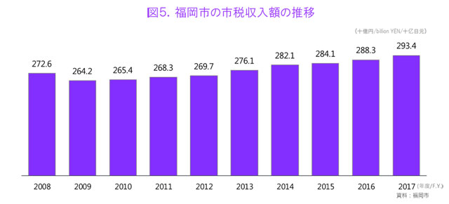 図５．福岡市の市税収入額の推移