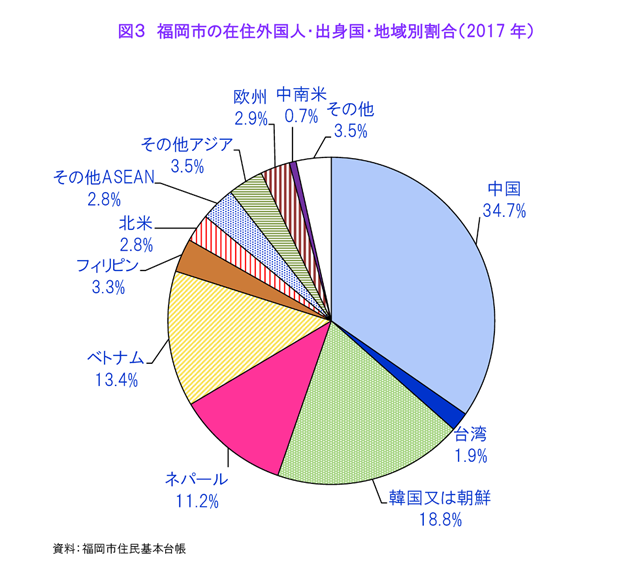 図３　福岡市の在住外国人・出身国・地域別割合（2017年）