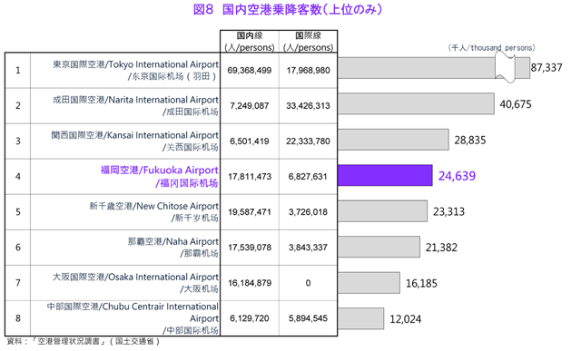 図８　国内空港乗降客数（上位のみ）