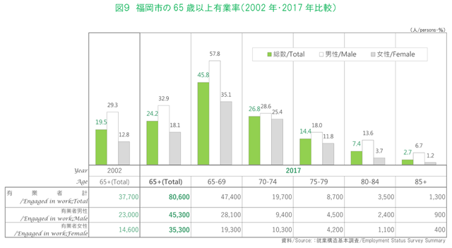 図９　福岡市の65歳以上有業率（2002年・2017年比較）