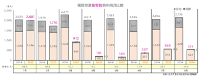 福岡空港旅客数前年同月比較 
