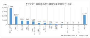【グラフ１】 福岡市の花き種類別生産量（2019年）