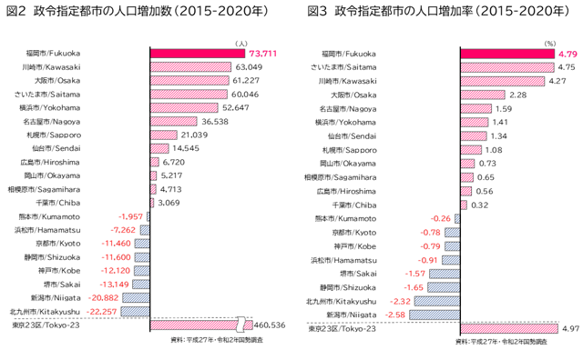 図２　政令指定都市の人口増加数 (2015-2020年）、図３　政令指定都市の人口増加率 (2015-2020年）