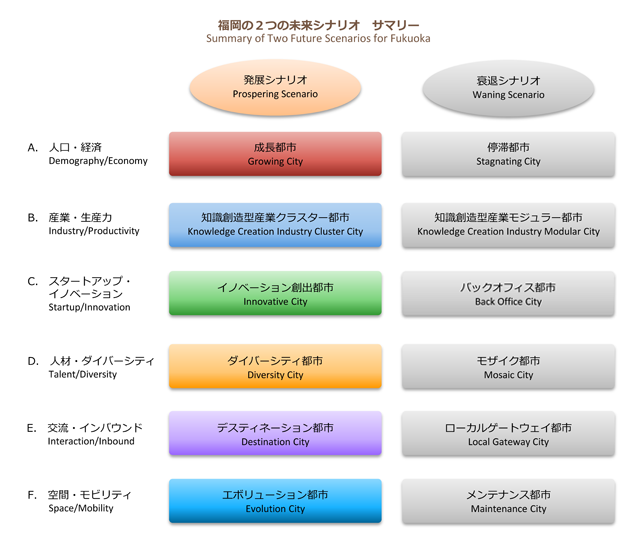 福岡の２つの未来シナリオサマリー