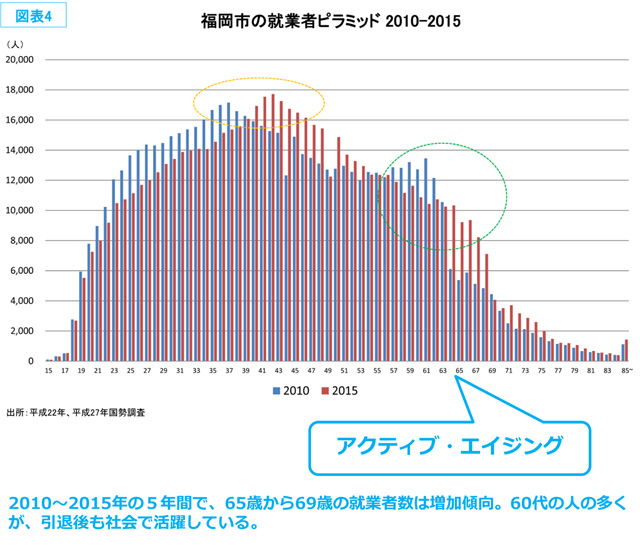 福岡市の就業者ピラミッド 2010-2015