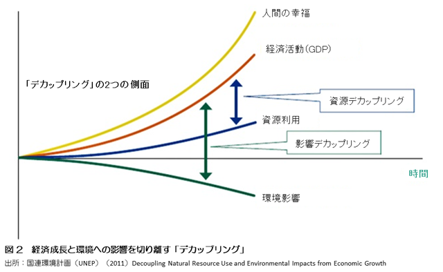 図 2　経済成長と環境への影響を切り離す「デカップリング」