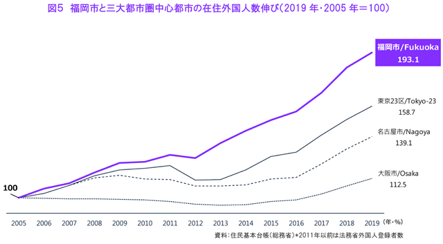 図５　福岡市と三大都市圏中心都市の在住外国人数伸び（2019年・2005年＝100）