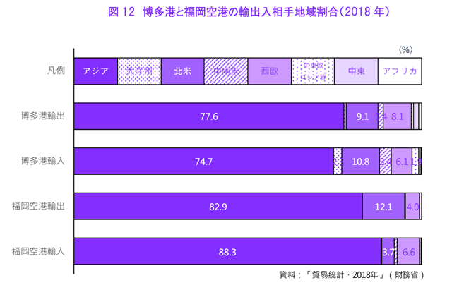 図12　博多港と福岡空港の輸出入相手地域割合（2018年）