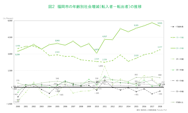 図２　福岡市の年齢別社会増減（転入者－転出者）の推移