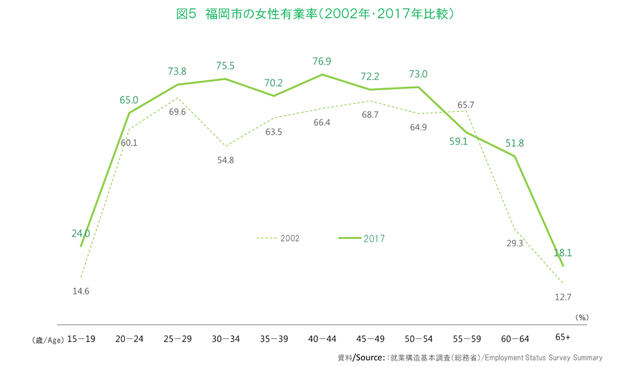 図５　福岡市の女性有業率（２００２年・２０１７年比較）