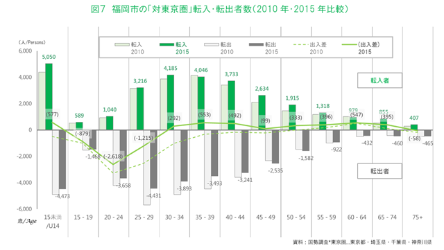図７　福岡市の「対東京圏」転入・転出者数（2010年・2015年比較）