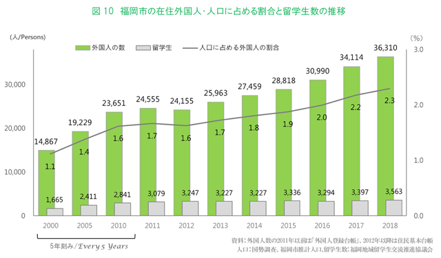 図10　福岡市の在住外国人・人口に占める割合と留学生数の推移