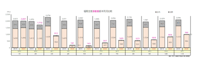 福岡空港旅客数前年同月比較