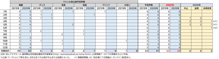 図2：福岡市祇園音楽・演劇練習場「ぽんプラザホール」の公演件数（2019年・2020年）
