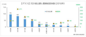 【グラフ２】 花き産出額と農業経営体数（2018年）